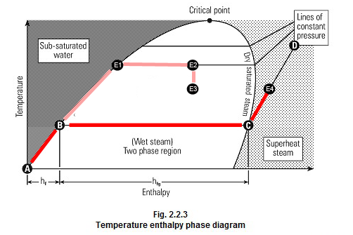 Temperature Enthalpy Chart